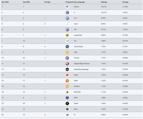 Toradh íomhá ar Compare Programming Languages