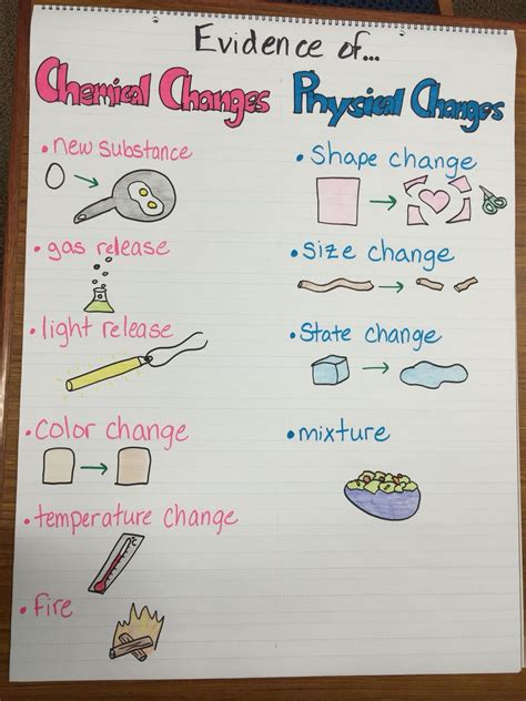 Toradh íomhá ar Chemical Change Examples
