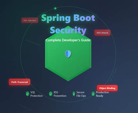 Image result for Spring Boot Code to Connect to DB
