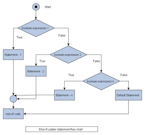 Image result for If Statement Java Flowchart