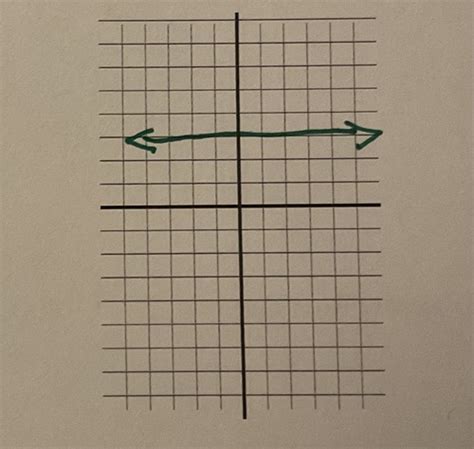 Image result for Graphs of Basic Functions Quizlet