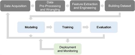 Image result for Machine Learning Training Workflow