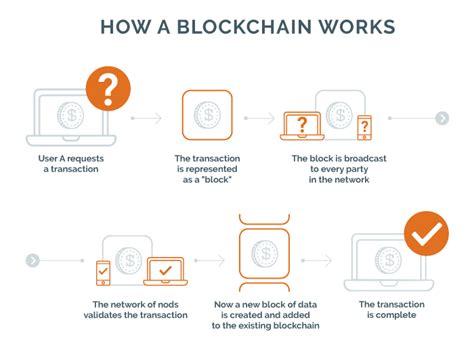 Afbeeldingsresultaten voor How Blockchain Technology Works