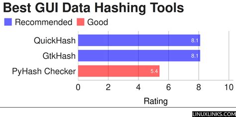 Image result for Hashing Free