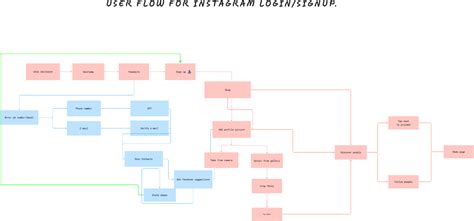 User Flow Diagram Tutorial に対する画像結果