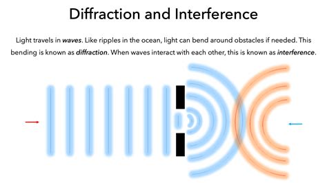 Image result for Diffraction Definition Physics