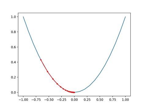 Image result for Gradient Mesured Machine