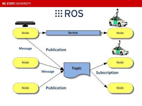 Image result for Ros Robot Operating System