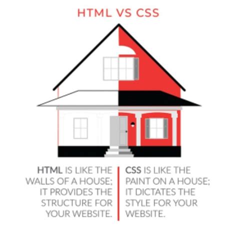 Image result for Versus HTML/CSS