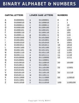Afbeeldingsresultaten voor Binary ABC Chart