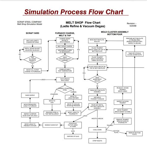 Image result for Process Modeling and Simulation