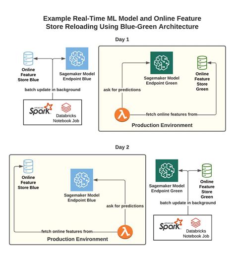 Image result for Real-Time Machine Learning Architecture