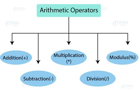 Afbeeldingsresultaten voor Examples of Arithmetic Operators