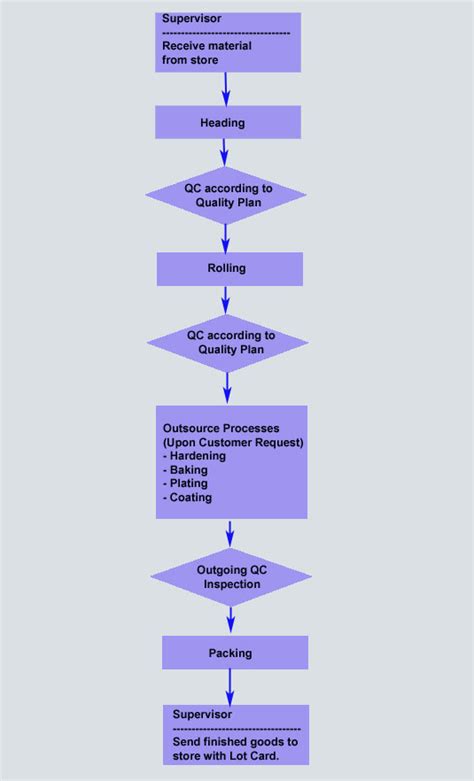 Image result for Receiving Inspection Process Flow Chart