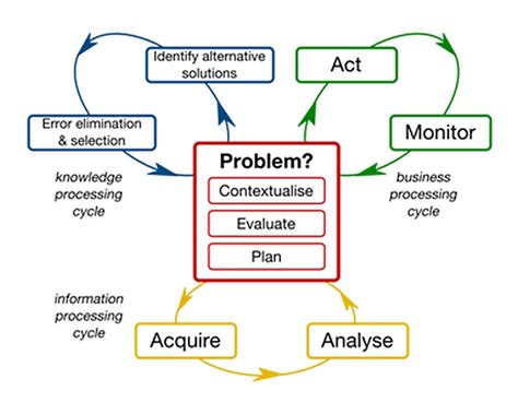 Image result for Problem Solving Cycle in Psychology