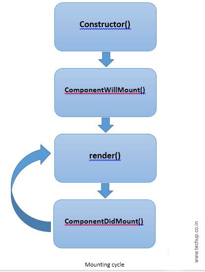 React Native Life Cycle に対する画像結果