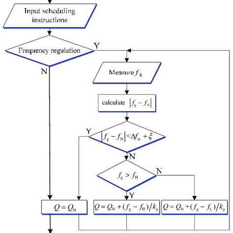 Complex Logic Flow Chart に対する画像結果