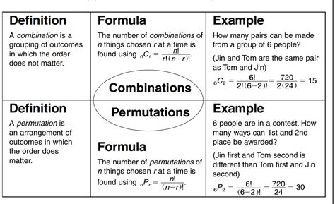 Image result for Combination V Permutation