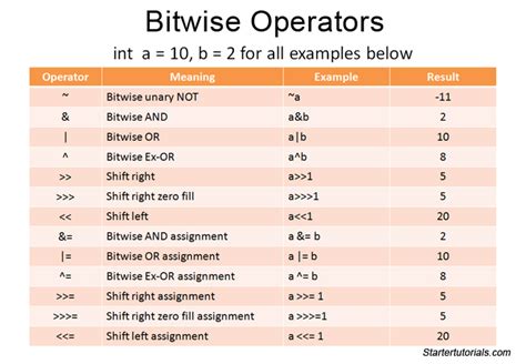 Image result for Boolean Bitwise Operators