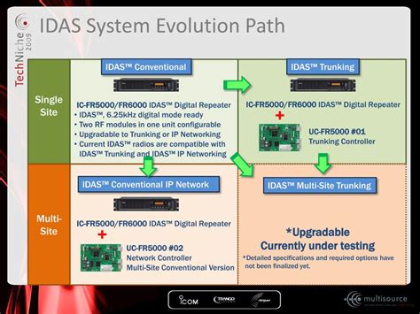 How to Program Icom Idas に対する画像結果