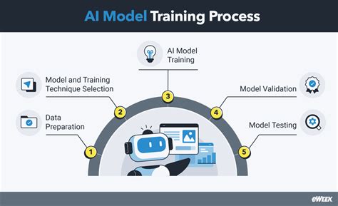 Image result for Process to Develop AI Model