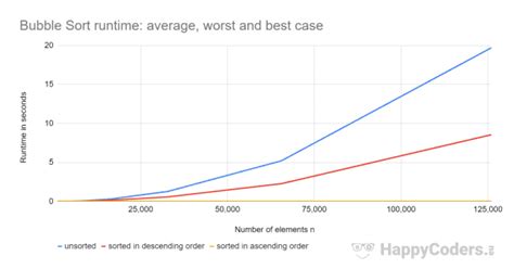 Image result for Bubble Sort Average Time Complexity