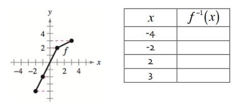Image result for Inverse Function On Graph
