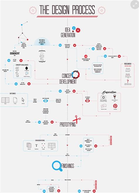 Image result for Graphic Design Process Flowchart
