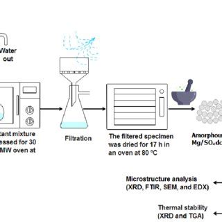 Afbeeldingsresultaten voor Experiment Flow Chart