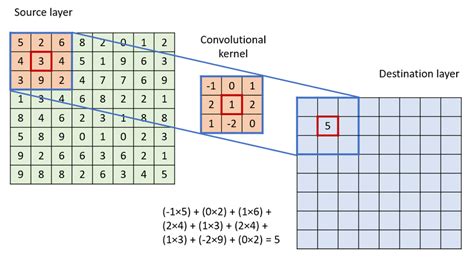Image result for Convolution Kernal Matrix