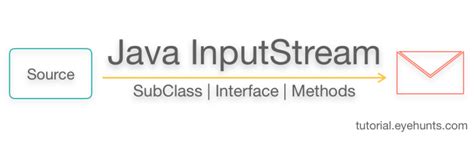 Image result for Input Stream in Java