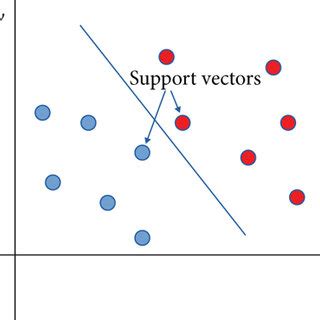Image result for Support Vector Machine C