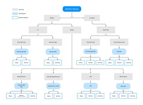Image result for Flowchart of Malaysia API Easy to Understand