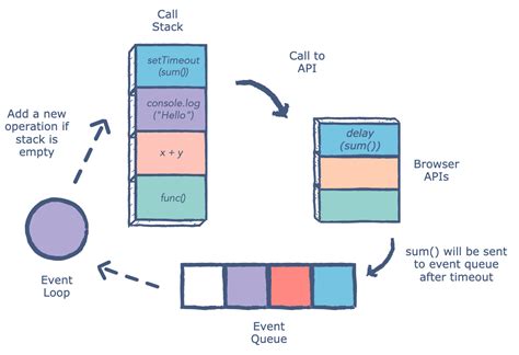 Image result for Event Loop in JS