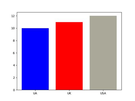 Toradh íomhá ar Python 3D Bar Color