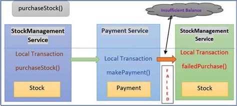 Image result for Transactions in Micro Services Java