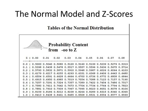 Normal Distribution Z-Score Table に対する画像結果