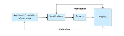 Image result for Software Validation Process
