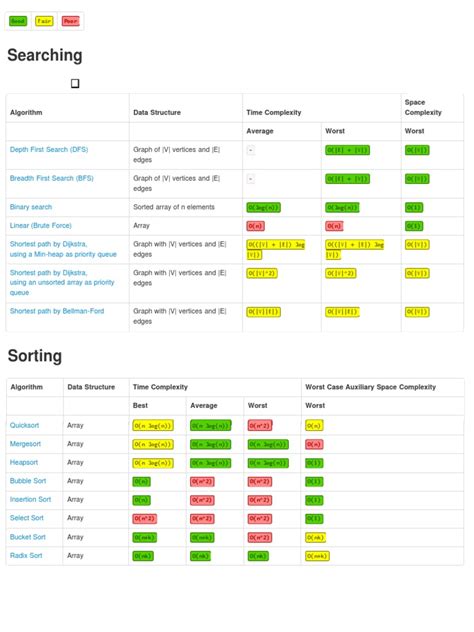 Afbeeldingsresultaten voor Python Time Complexity Cheat Sheet