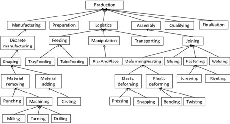 Image result for Process Taxonomy Example
