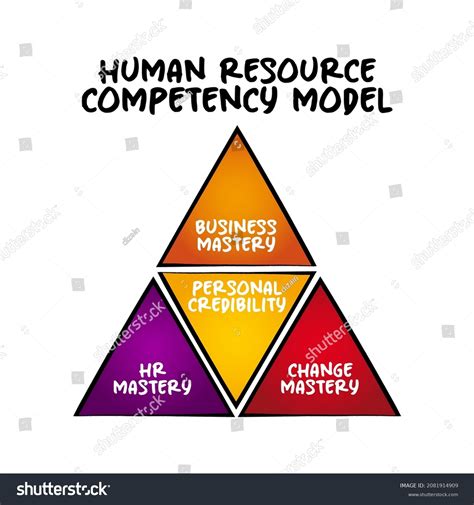 Image result for Human Resources Competency Model