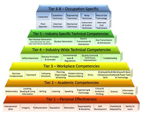 Image result for Engineering Competency Model Sample