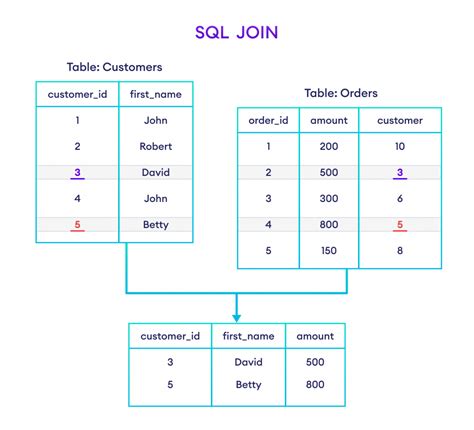 Image result for SQL Join Multiple Tables