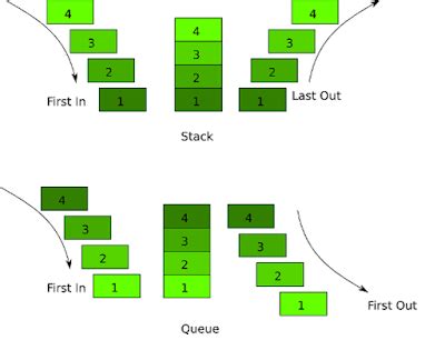 Image result for Stack and Queue Data Structure