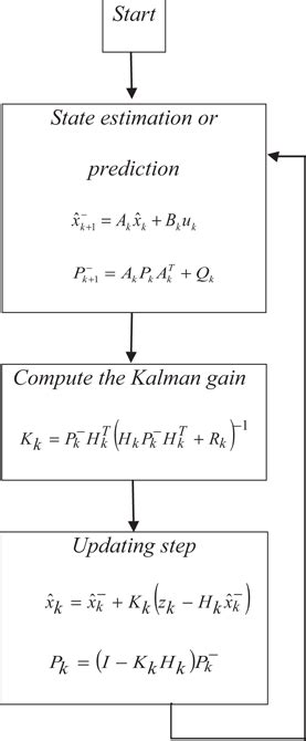 Image result for Kalman Filter Algorithm Diagram
