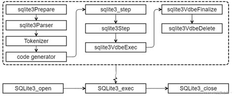 Image result for SQLite Architecture