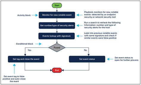Image result for Private Security Workflow Process