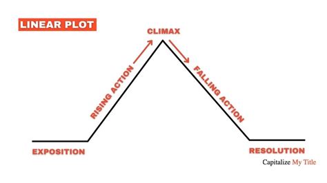 Image result for Linear Plot Structure