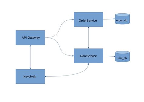 Image result for Keycloak Spring Boot