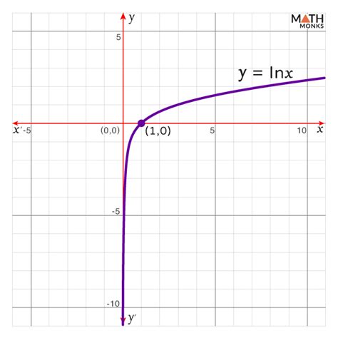Image result for Natural Logarithm Formula